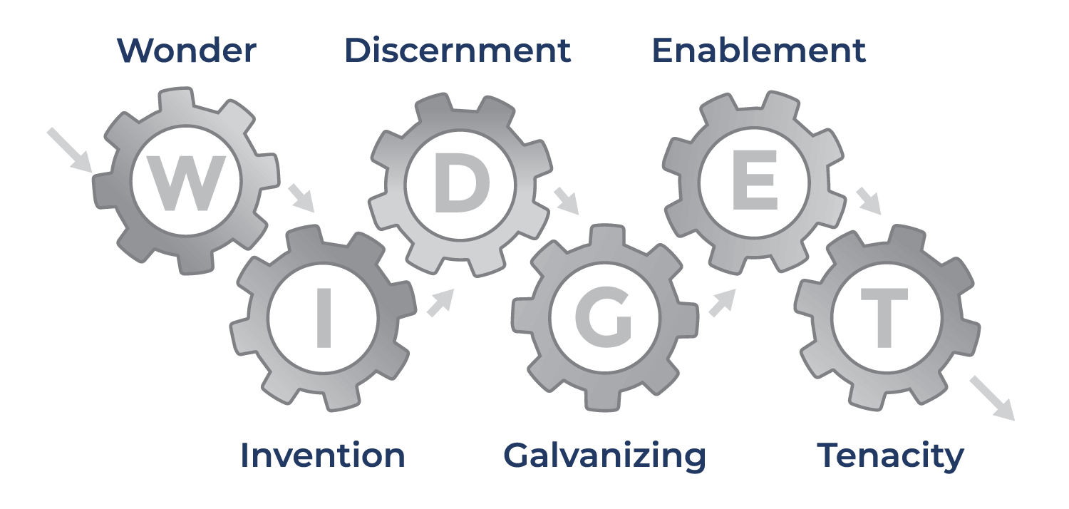 A graphic showing the WIDGETS framework, relating to wonder, invention, discernment, galvanizing, enablement and tenacity.
