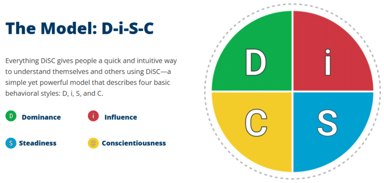 What Is Everything DiSC® Workplace? – Michelle Nicole Martin ...